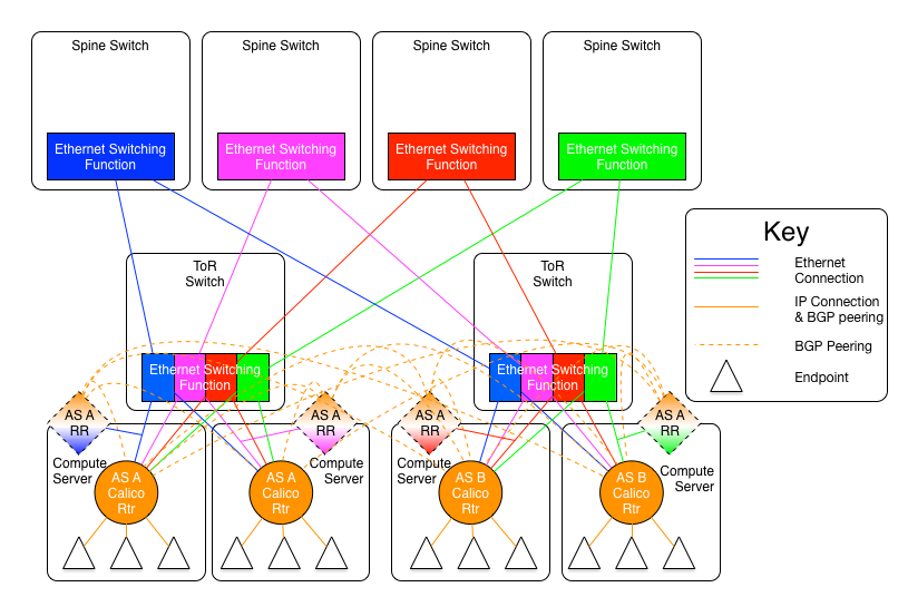 A diagram showing the route reflector topology in the l2 spine plane
architecture. The dashed diamonds are the route reflectors, with one or
more per L2 spine plane. All compute servers are peered to all route
reflectors, and all the route reflectors in a given plane are also
meshed. However, the route reflectors in each spine plane are not meshed
together (*e.g.* the *blue* route reflectors are not peered or meshed
with the *red* route reflectors. The route reflectors themselves could
be daemons running on the actual compute servers or on other dedicated
or networking hardware.
