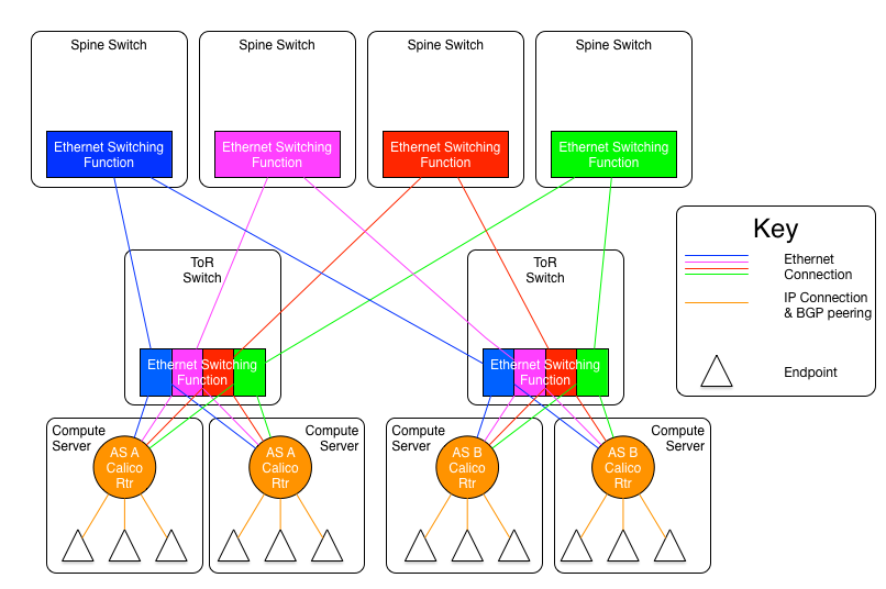 A diagram showing the Ethernet spine planes. Each color represents a
distinct Ethernet network, transporting a unique IP
network.
